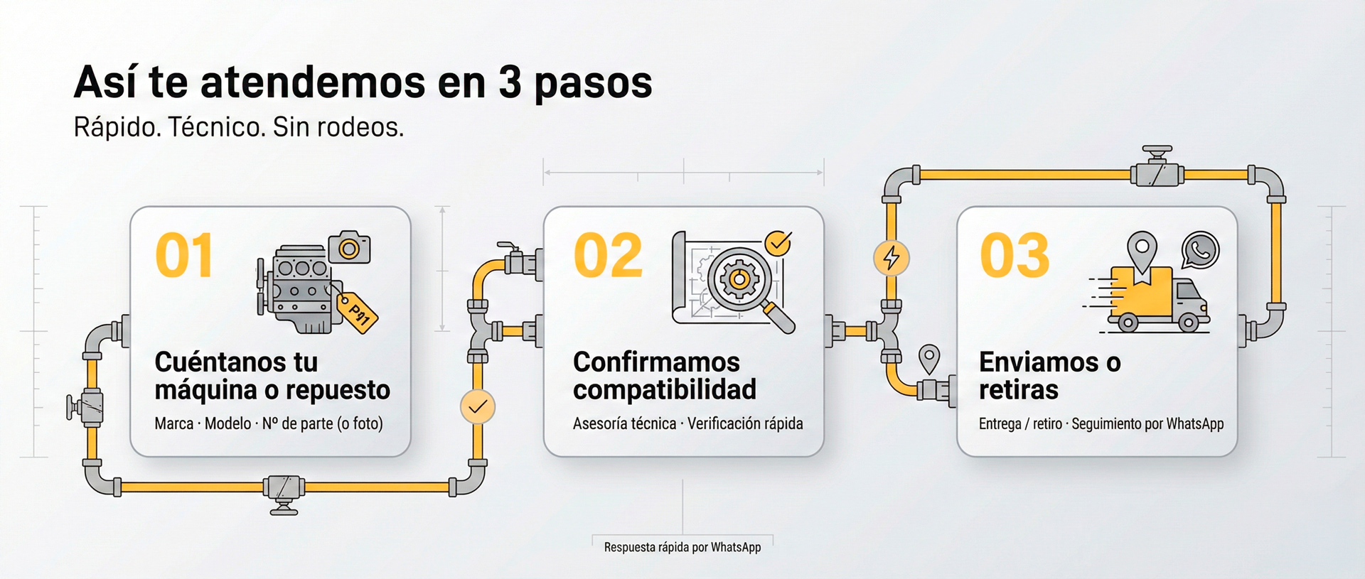 Proceso en 3 pasos: 1) Cuéntanos tu máquina o repuesto con marca, modelo y número de parte, 2) Confirmamos compatibilidad con asesoría técnica, 3) Enviamos o retiras con seguimiento por WhatsApp