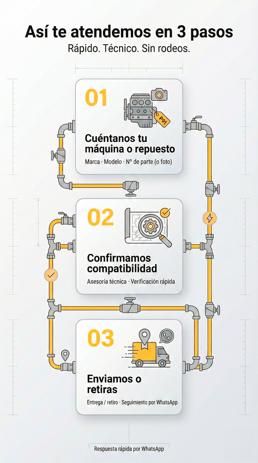Proceso en 3 pasos: 1) Cuéntanos tu máquina o repuesto con marca, modelo y número de parte, 2) Confirmamos compatibilidad con asesoría técnica, 3) Enviamos o retiras con seguimiento por WhatsApp